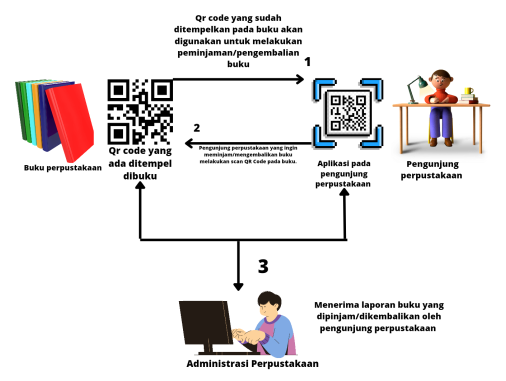 QR, RFID, dan Aplikasi Mobile