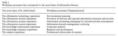 Seven Paces of Information Literacy